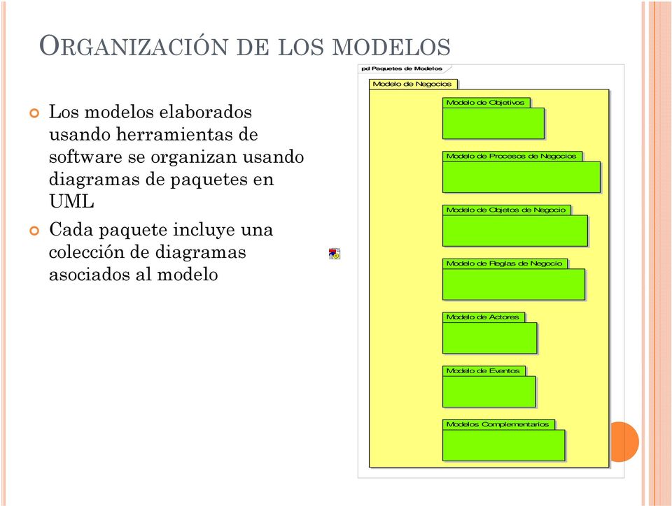 Cada paquete incluye una colección de diagramas asociados al modelo Objetivos