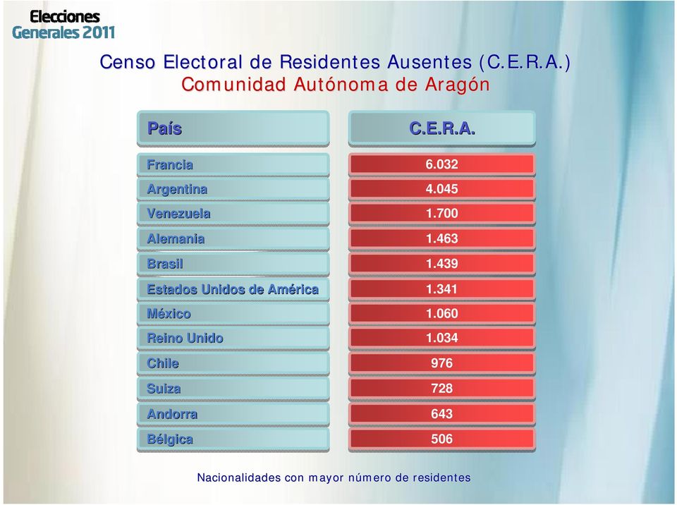 ) Comunidad Autónoma de Aragón País Francia Argentina Venezuela Alemania