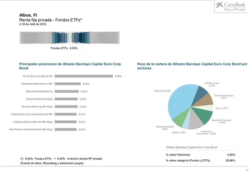 Mtn Regs 0,22% Otros; 4,87% Credit Suisse Ag (London Branch) Mtn 0,21% Anheuser-Busch Inbev Nv Mtn Regs 0,21% Bienes de Consumo; 11,44% Enel Finance International SA Mtn Regs 0,21% Actividad