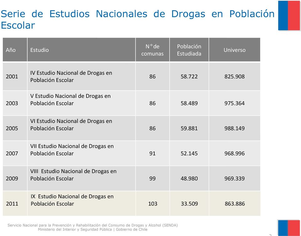 364 2005 VI Estudio Nacional de Drogas en Población Escolar 86 59.881 988.149 2007 VII Estudio Nacional de Drogas en Población Escolar 91 52.145 968.