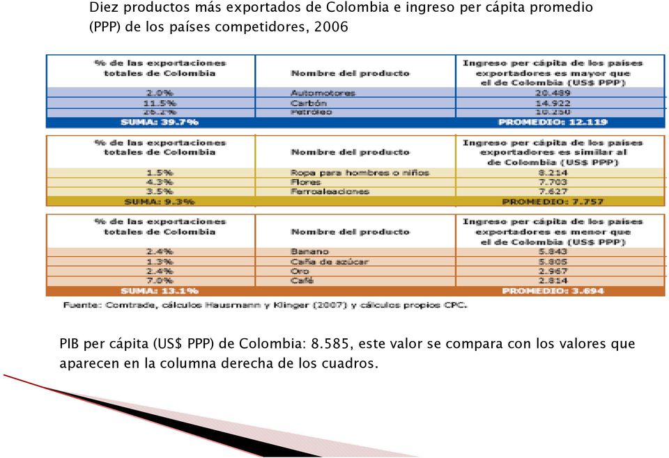 per cápita (US$ PPP) de Colombia: 8.