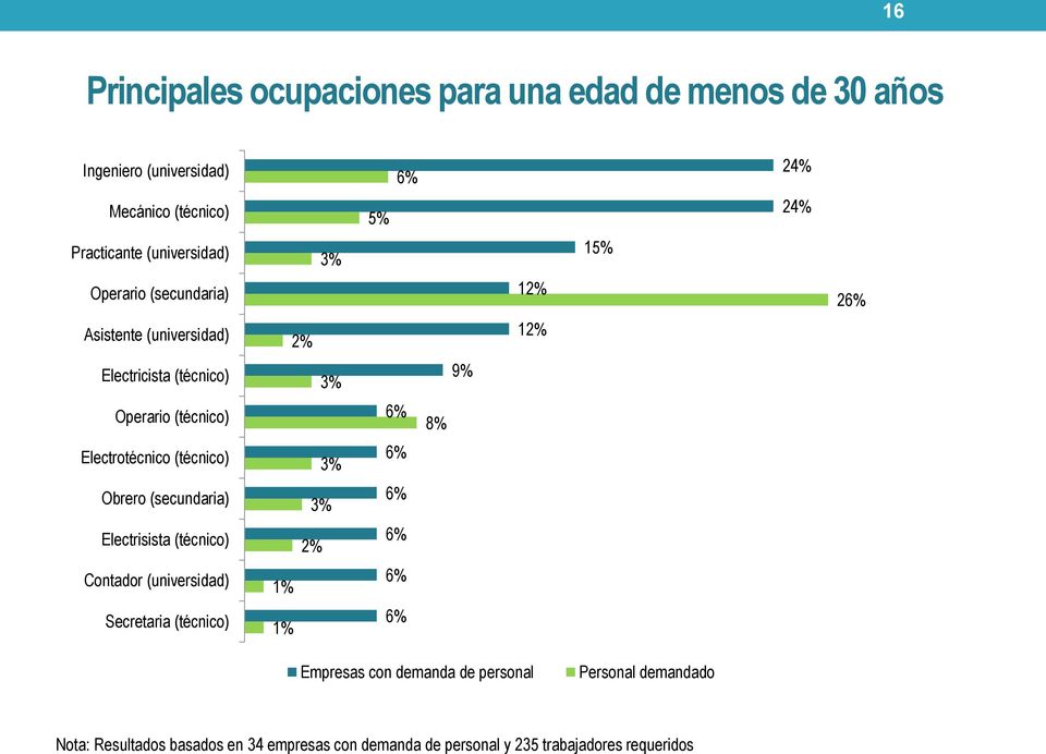 (secundaria) Electrisista (técnico) Contador (universidad) Secretaria (técnico) 3% 3% 3% 3% 1% 1% 5% 8% 9% 1 1 15% 24% 24% 2
