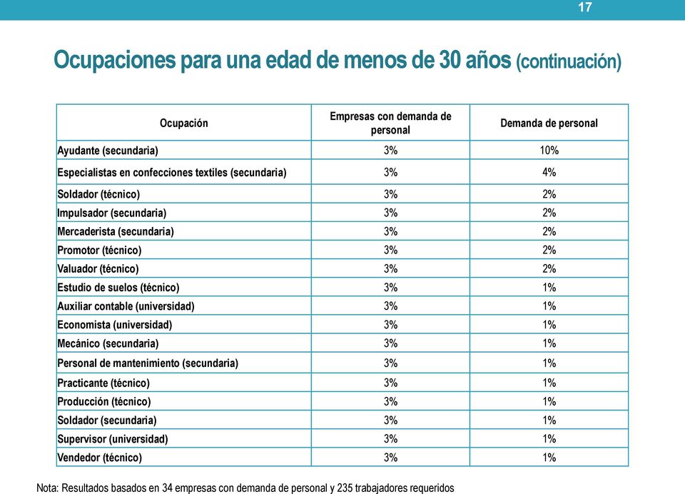 Auxiliar contable (universidad) 3% 1% Economista (universidad) 3% 1% Mecánico (secundaria) 3% 1% Personal de mantenimiento (secundaria) 3% 1% Practicante (técnico) 3% 1% Producción