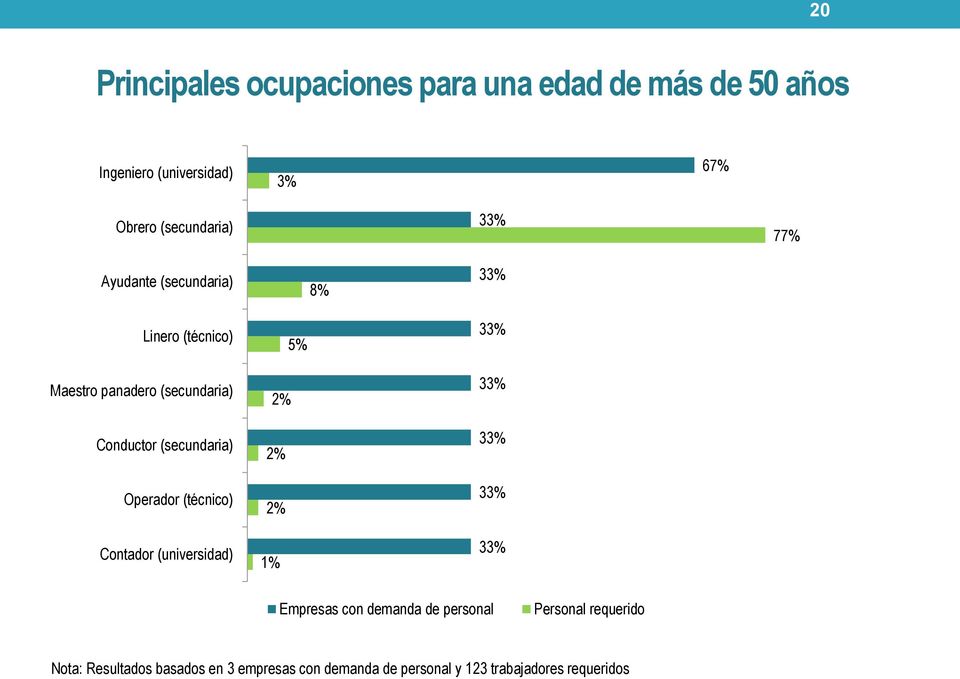 (secundaria) Operador (técnico) Contador (universidad) 5% 1% 33% 33% 33% 33% 33% Empresas con demanda de