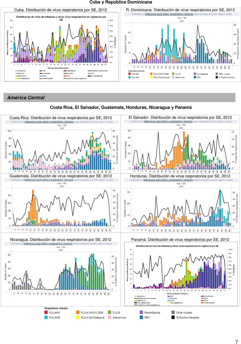 Distribución de virus respiratorios por SE, 2012 América Central Costa Rica, El Salvador, Guatemala, Honduras, Nicaragua y Panamá Costa Rica.