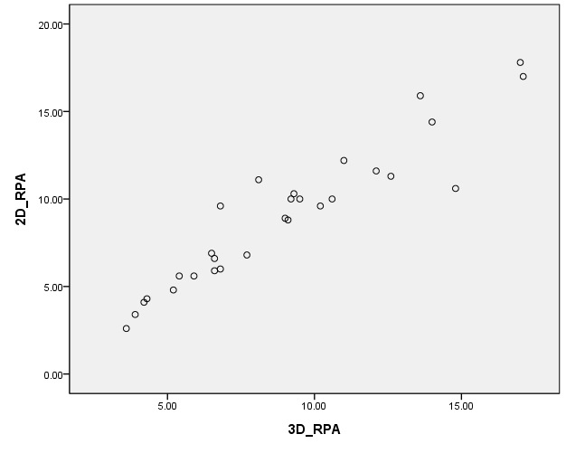 Diámetro de AP 2D vs 3D Correlación de medición en volumen sistólico de eyección