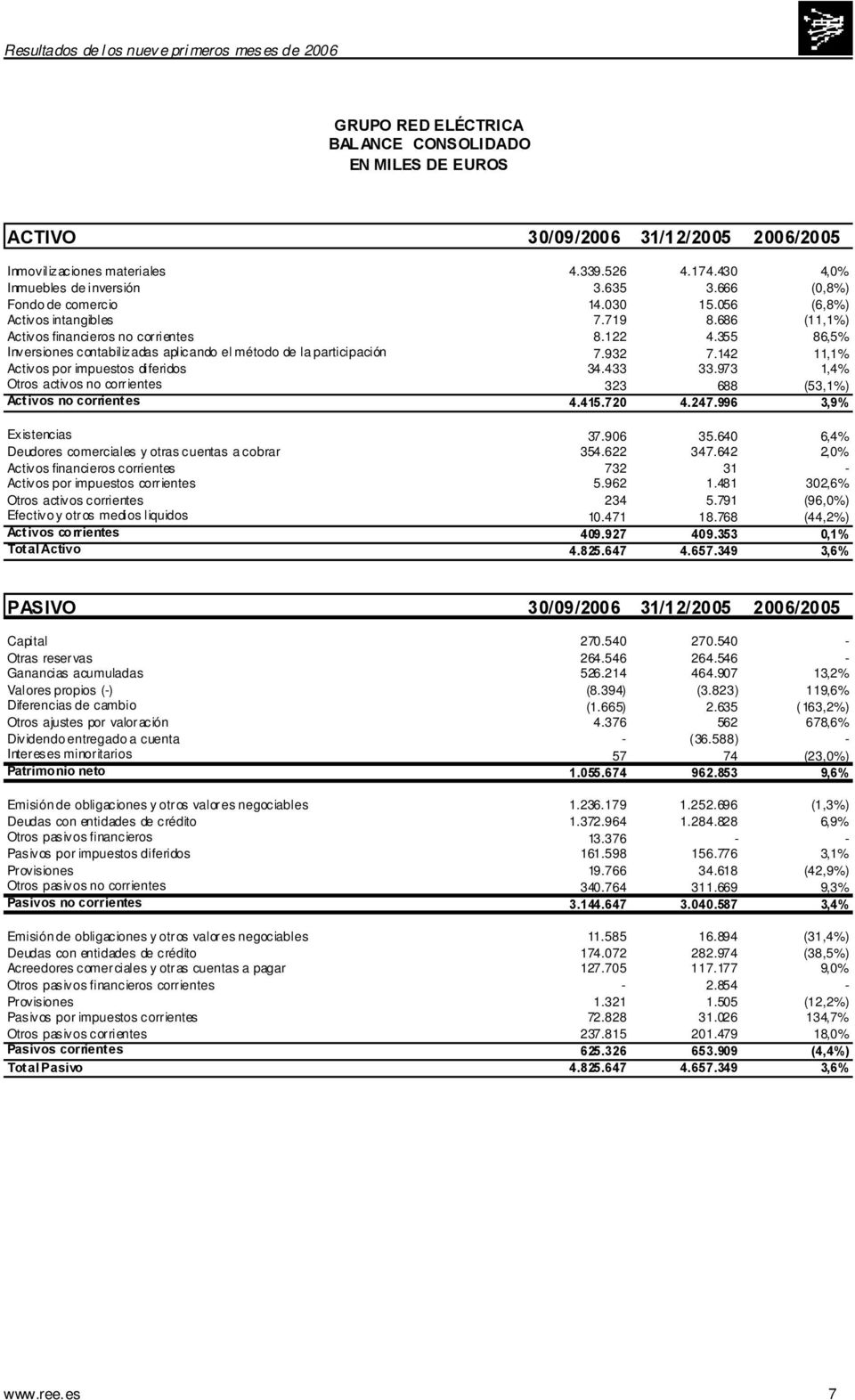 355 86,5% Inversiones contabilizadas aplicando el método de la participación 7.932 7.142 11,1% Activos por impuestos diferidos 34.433 33.