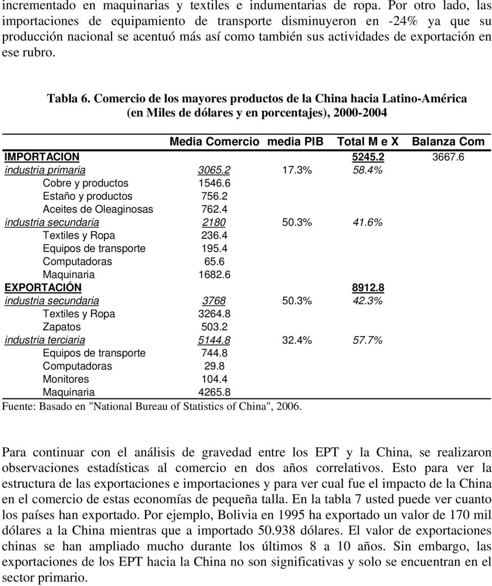 Comercio de los mayores productos de la China hacia Latino-América (en Miles de dólares y en porcentajes), 2000-2004 Media Comercio media PIB Total M e X Balanza Com IMPORTACION 5245.2 3667.