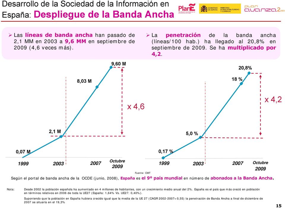 18 % 20,8% x 4,6 x 4,2 2,1 M 5,0 % 0,07 M 0,17 % 1999 2003 2007 Octubre 2009 Fuente: CMT 1999 2003 2007 Octubre 2009 Según el portal de banda ancha de la OCDE (junio, 2008), España es el 9º país