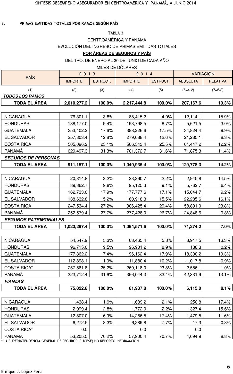 0% 12,114.1 15.9% HONDURAS 188,177.0 9.4% 193,798.5 8.7% 5,621.5 3.0% GUATEMALA 353,402.2 17.6% 388,226.6 17.5% 34,824.4 9.9% EL SALVADOR 257,803.4 12.8% 279,088.4 12.6% 21,285.1 8.