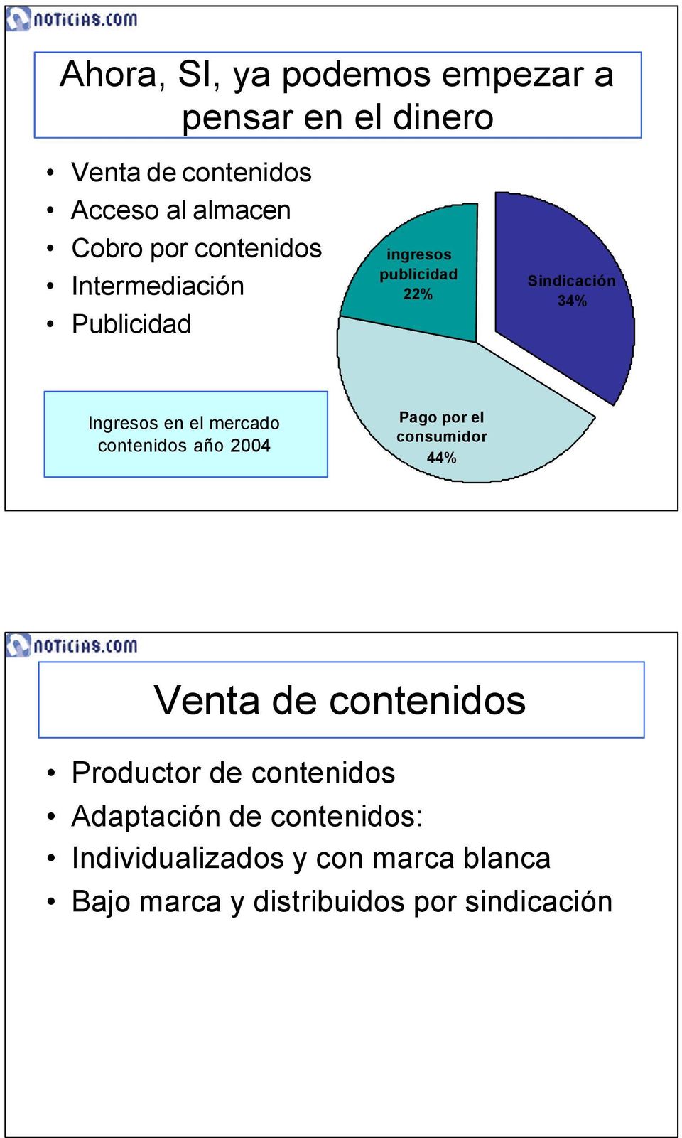 mercado contenidos año 2004 Pago por el consumidor 44% Venta de contenidos Productor de contenidos