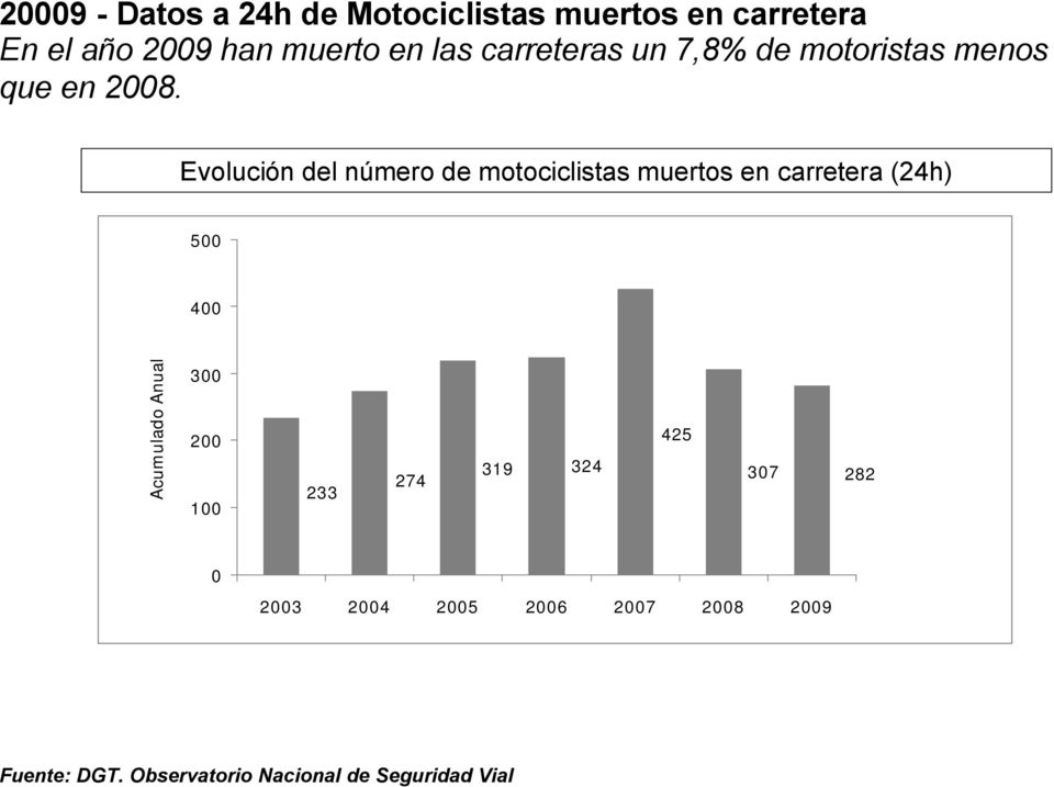 Evolución del número de motociclistas muertos en carretera (24h) 500 400 Acumulado Anual