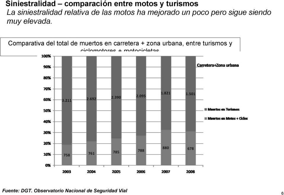 Comparativa del total de muertos en carretera + zona urbana, entre turismos