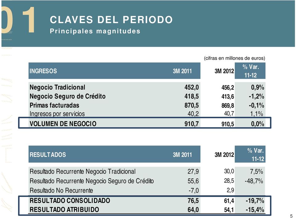 servicios 40,2 40,7 1,1% VOLUMEN DE NEGOCIO 910,7 910,5 0,0% RESULTADOS 3M 2011 3M 2012 % Var.