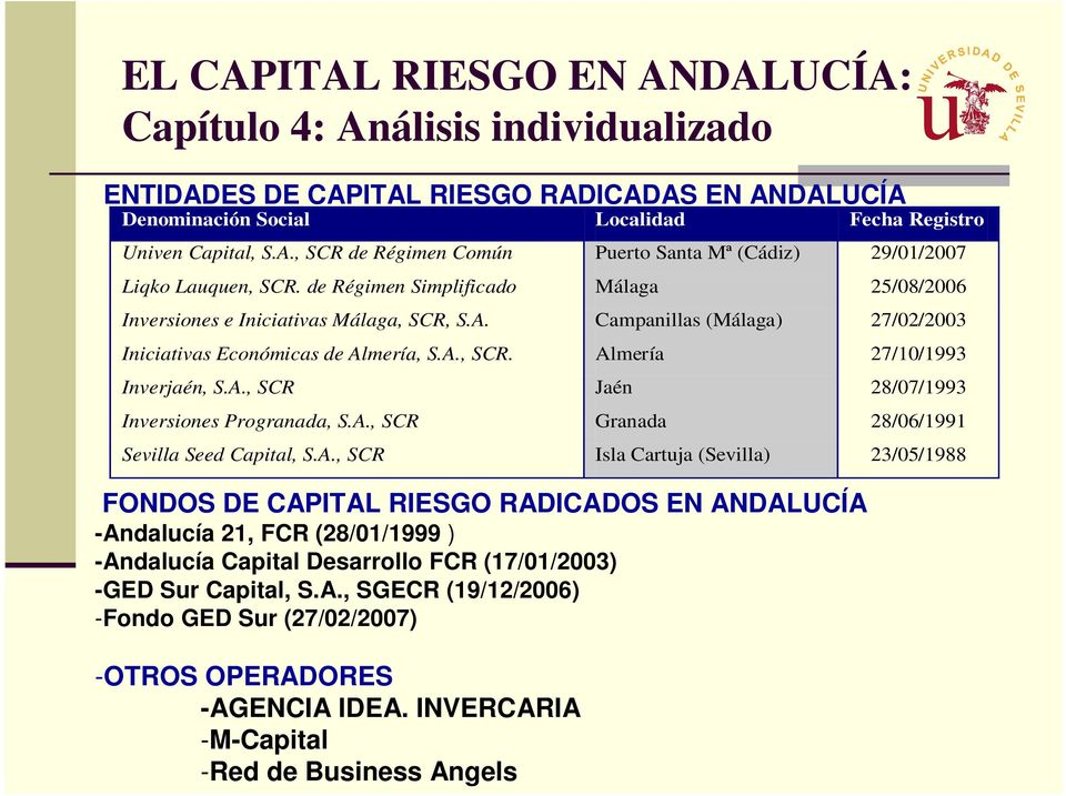 A., SCR Jaén 28/07/1993 Inversiones Progranada, S.A., SCR Granada 28/06/1991 Sevilla Seed Capital, S.A., SCR Isla Cartuja (Sevilla) 23/05/1988 FONDOS DE CAPITAL RIESGO RADICADOS EN ANDALUCÍA -Andalucía 21, FCR (28/01/1999 ) -Andalucía Capital Desarrollo FCR (17/01/2003) -GED Sur Capital, S.