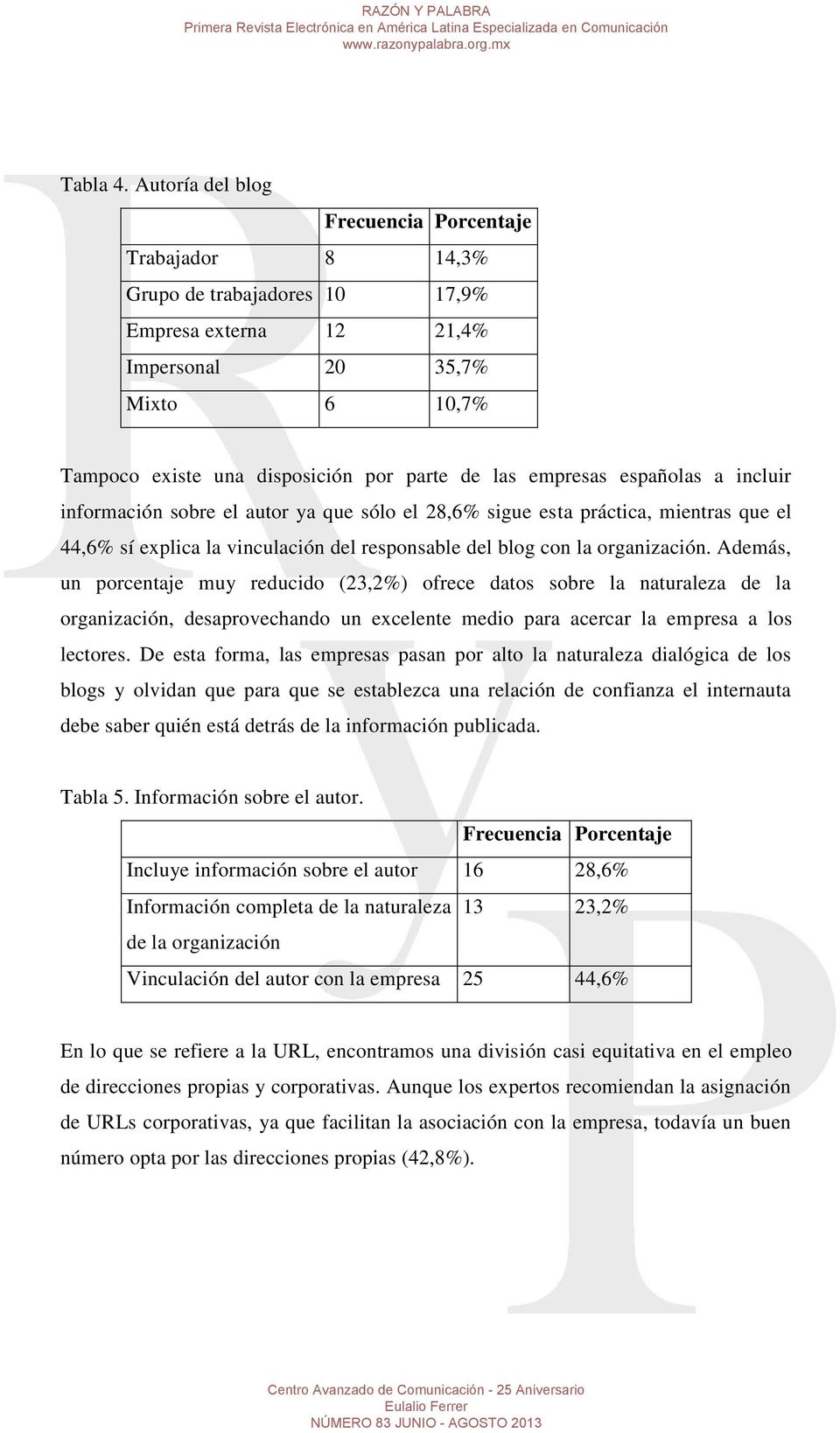 empresas españolas a incluir información sobre el autor ya que sólo el 28,6% sigue esta práctica, mientras que el 44,6% sí explica la vinculación del responsable del blog con la organización.