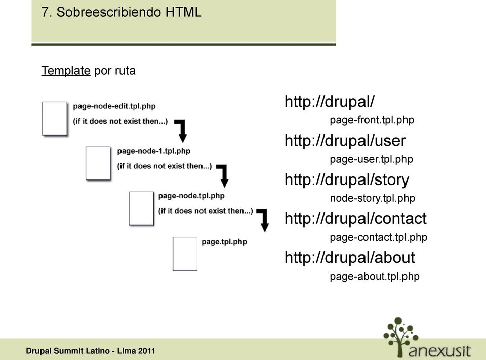 tpl.php http://drupal/contact page-contact.tpl.php http://drupal/about page-about.