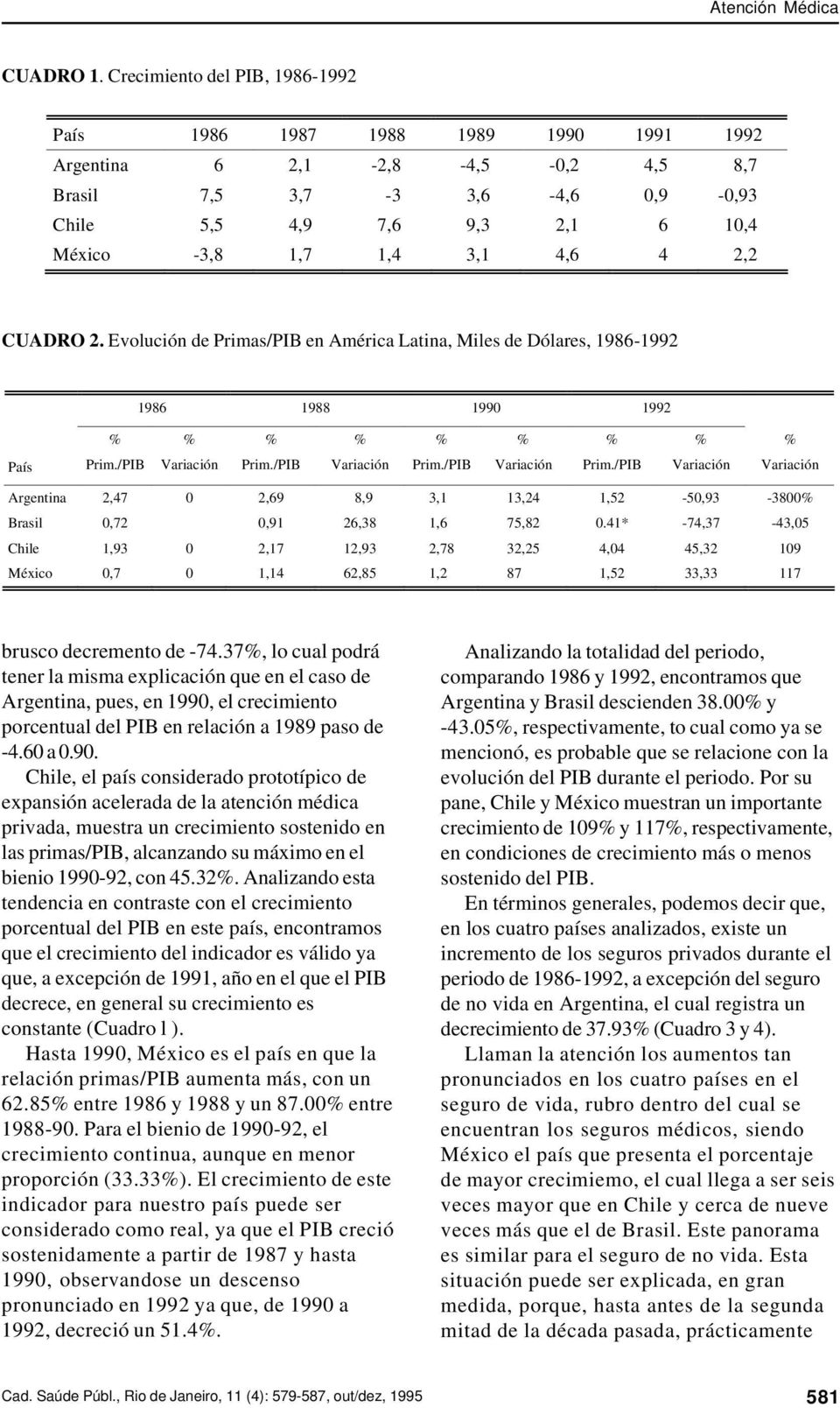 4,6 4 2,2 CUADRO 2. Evolución de Primas/PIB en América Latina, Miles de Dólares, 1986-1992 1986 1988 1990 1992 Prim./PIB Prim.