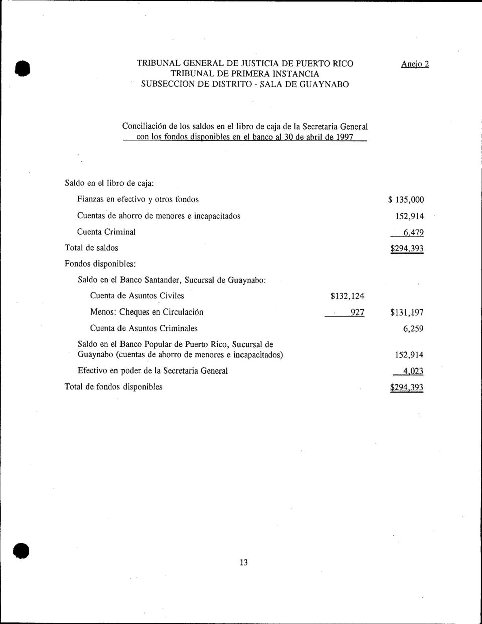 6,479 Total de saldos $194,393 Fondos disponibles : Saldo en el Banco Santander, Sucursal de Guaynabo : Cuenta de Asuntos Civiles $132,124 Menos : Cheques en Circulación 927 $131,.