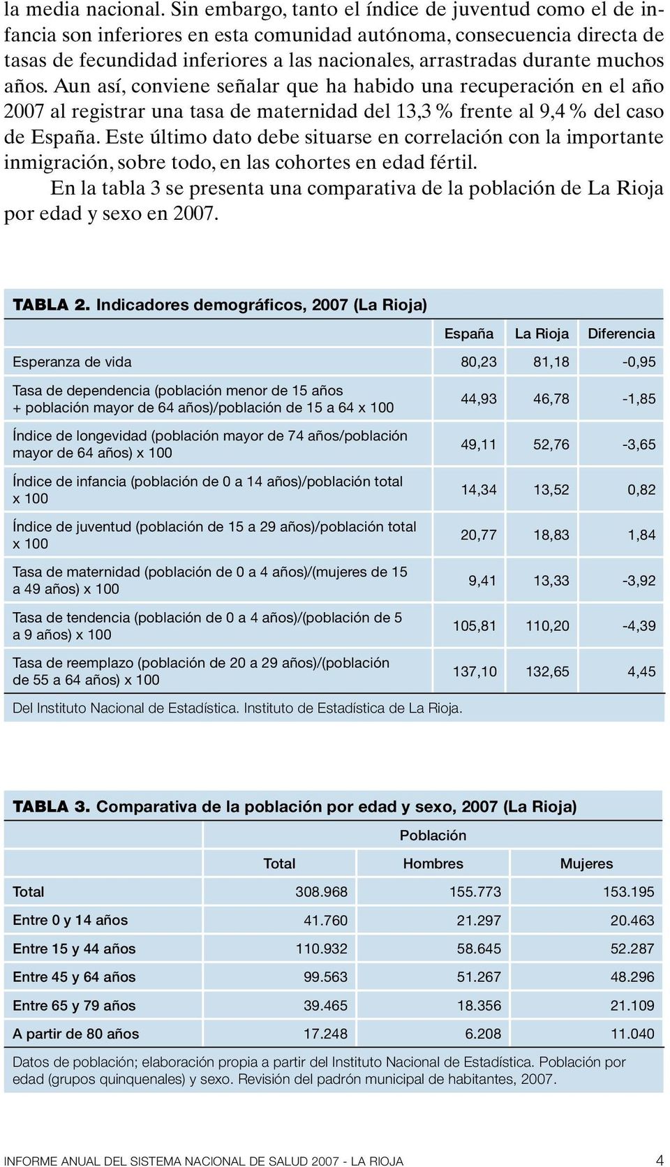 muchos años. Aun así, conviene señalar que ha habido una recuperación en el año 2007 al registrar una tasa de maternidad del 13,3 % frente al 9,4 % del caso de España.