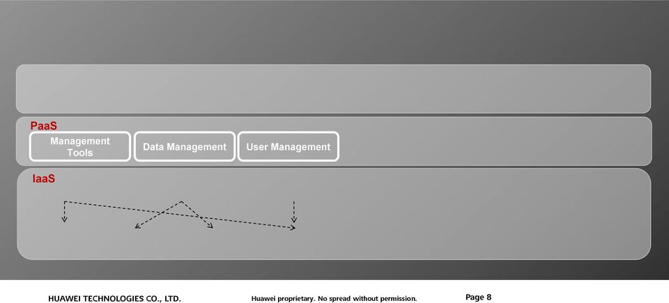 Management User Management System Platform IaaS Database Files Others Infrastructure