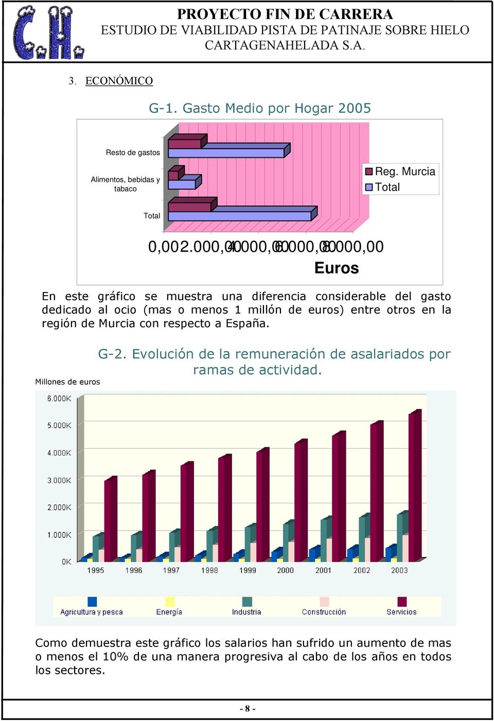 región de Murcia con respecto a España. G-2. Evolución de la remuneración de asalariados por ramas de actividad.