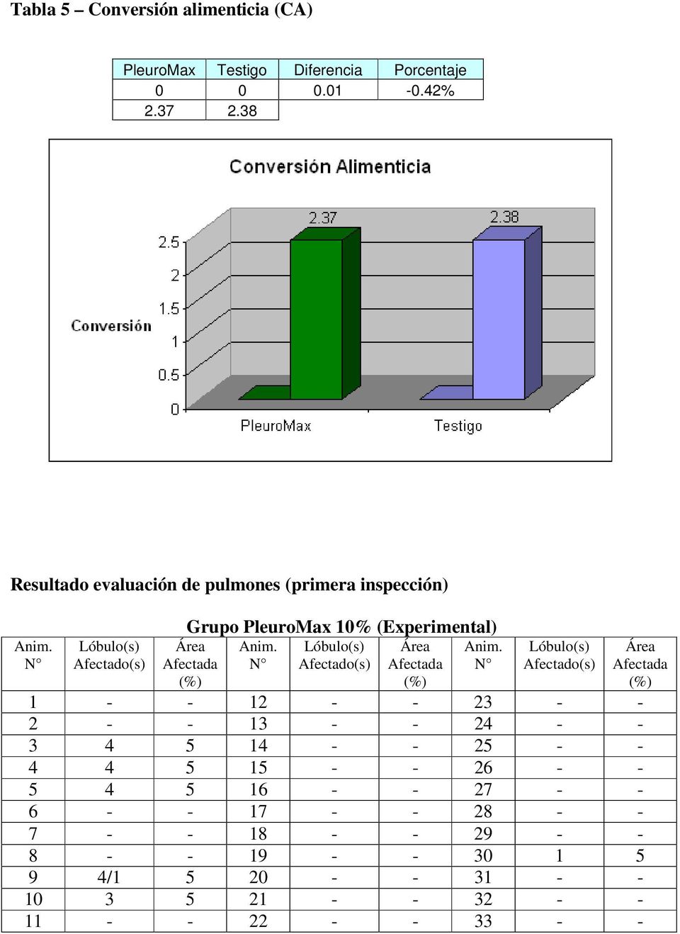 N Lóbulo(s) Afectado(s) Grupo PleuroMax 10% (Experimental) Anim. Lóbulo(s) Anim.