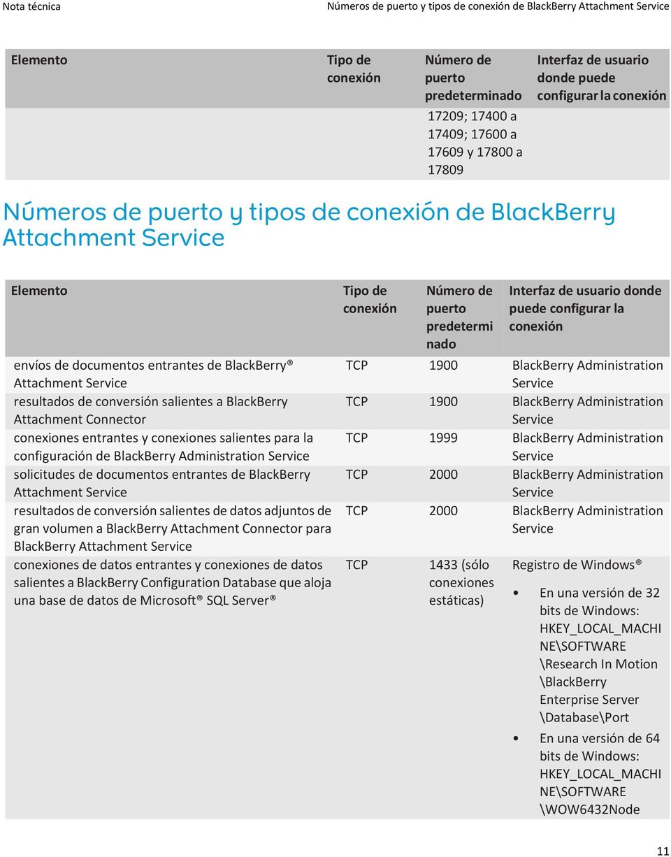 configuración de BlackBerry Administration Service solicitudes de documentos entrantes de BlackBerry Attachment Service resultados de conversión salientes de datos adjuntos de gran volumen a