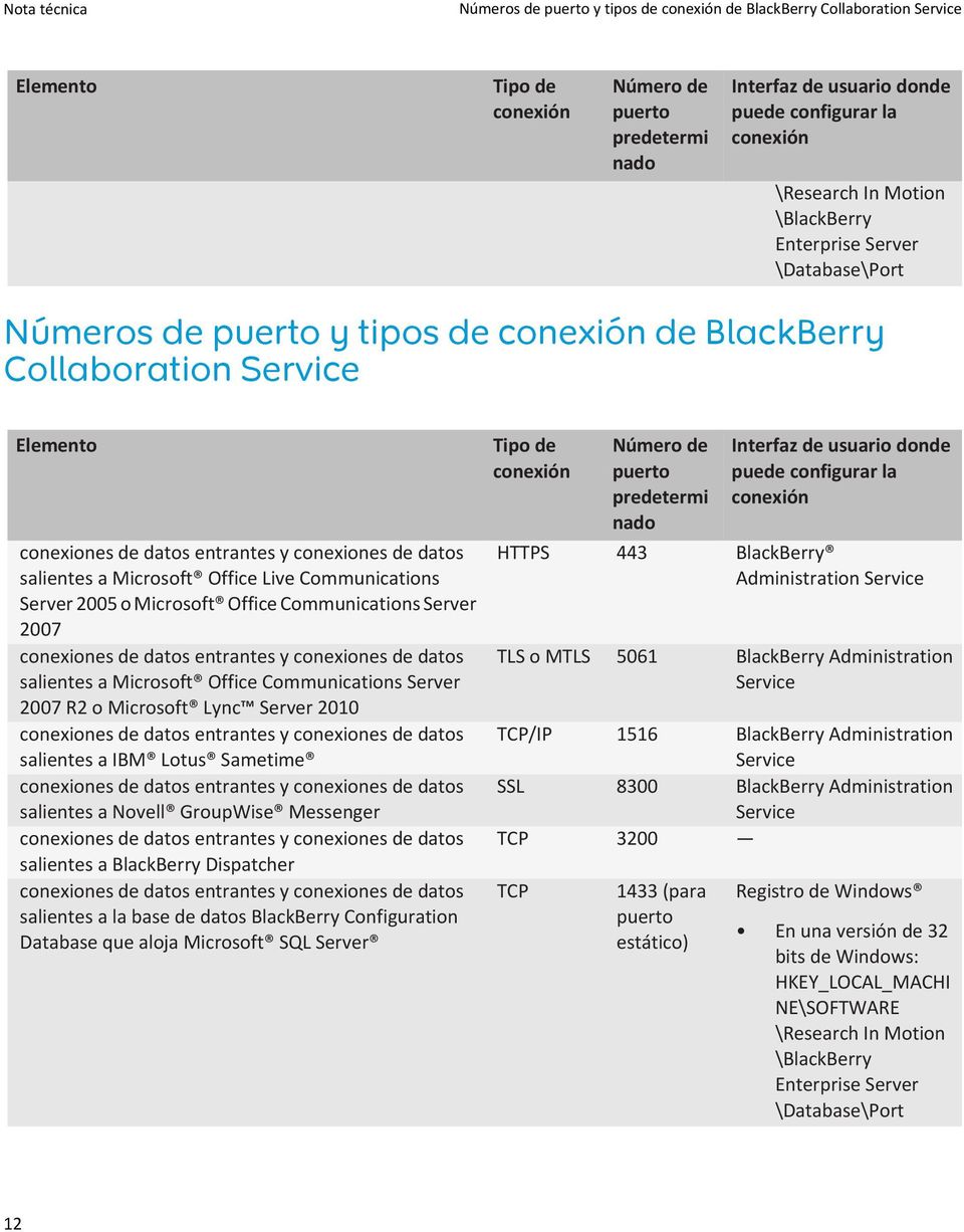Messenger salientes a BlackBerry Dispatcher salientes a la base de datos BlackBerry Configuration Database que aloja Microsoft SQL Server HTTPS 443 BlackBerry Administration Service TLS o MTLS