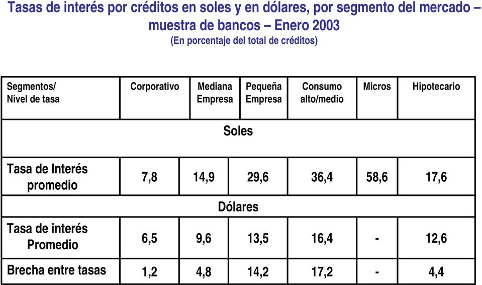 Pequeña Empresa Consumo alto/medio Micros Hipotecario Soles Tasa de Interés promedio 7,8 14,9 29,6