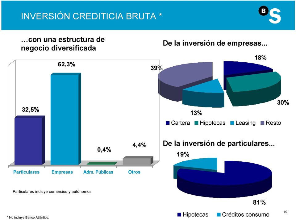 .. 18% 32,5% 13% Cartera Hipotecas Leasing Resto 30% 0,4% 4,4% De la inversión de