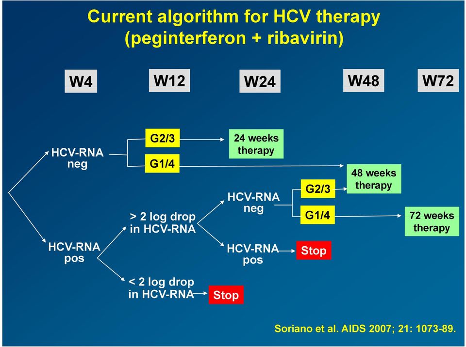 HCV-RNA neg 48 weeks G2/3 therapy G1/4 72 weeks therapy HCV-RNA pos