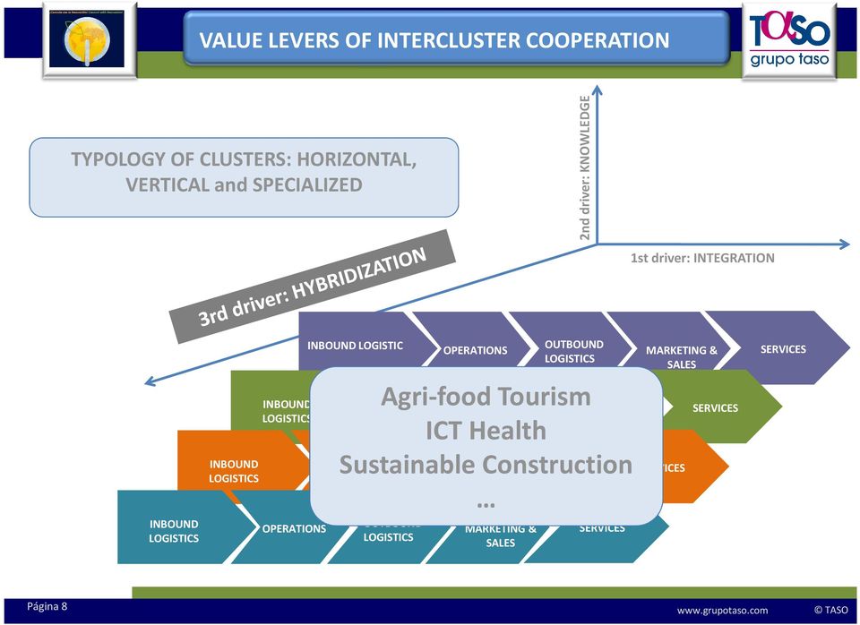INTEGRATION INBOUND INBOUND INBOUND INBOUND LOGISTIC Agri-food Tourism