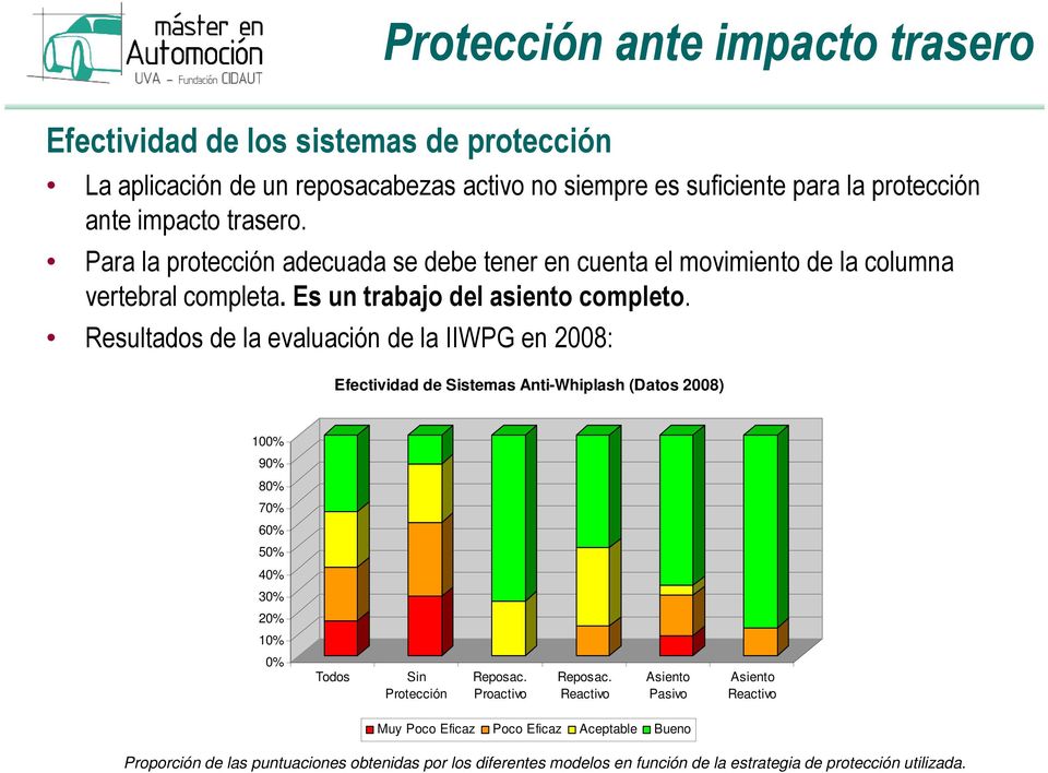 Resultados de la evaluación de la IIWPG en 2008: Efectividad de Sistemas Anti-Whiplash (Datos 2008) 100% 90% 80% 70% 60% 50% 40% 30% 20% 10% 0% Todos Sin Protección Reposac.