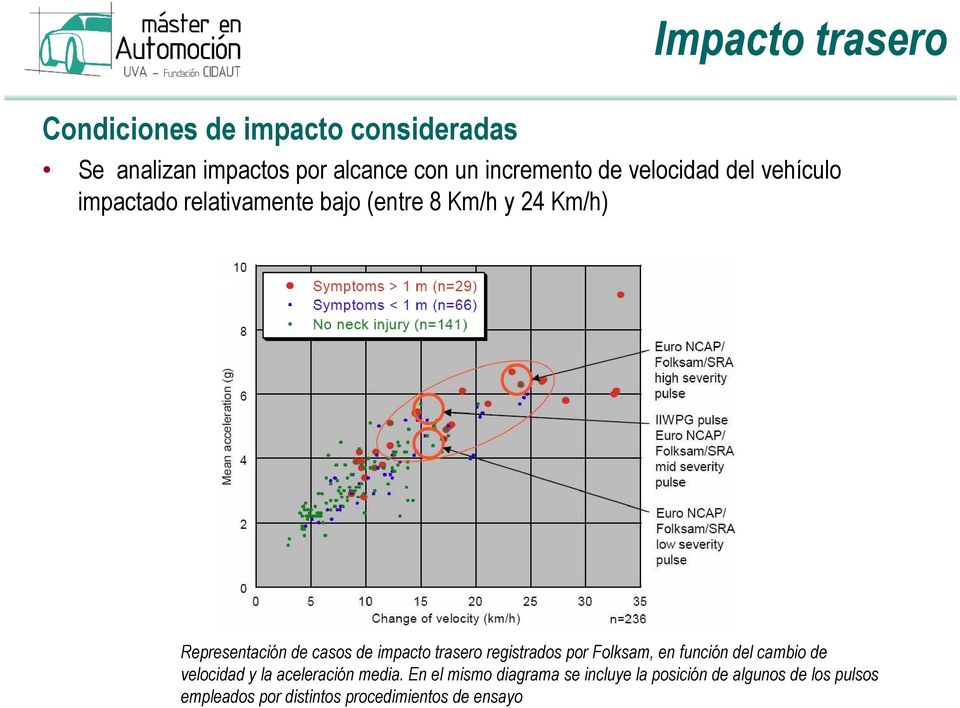 impacto trasero registrados por Folksam, en función del cambio de velocidad y la aceleración media.