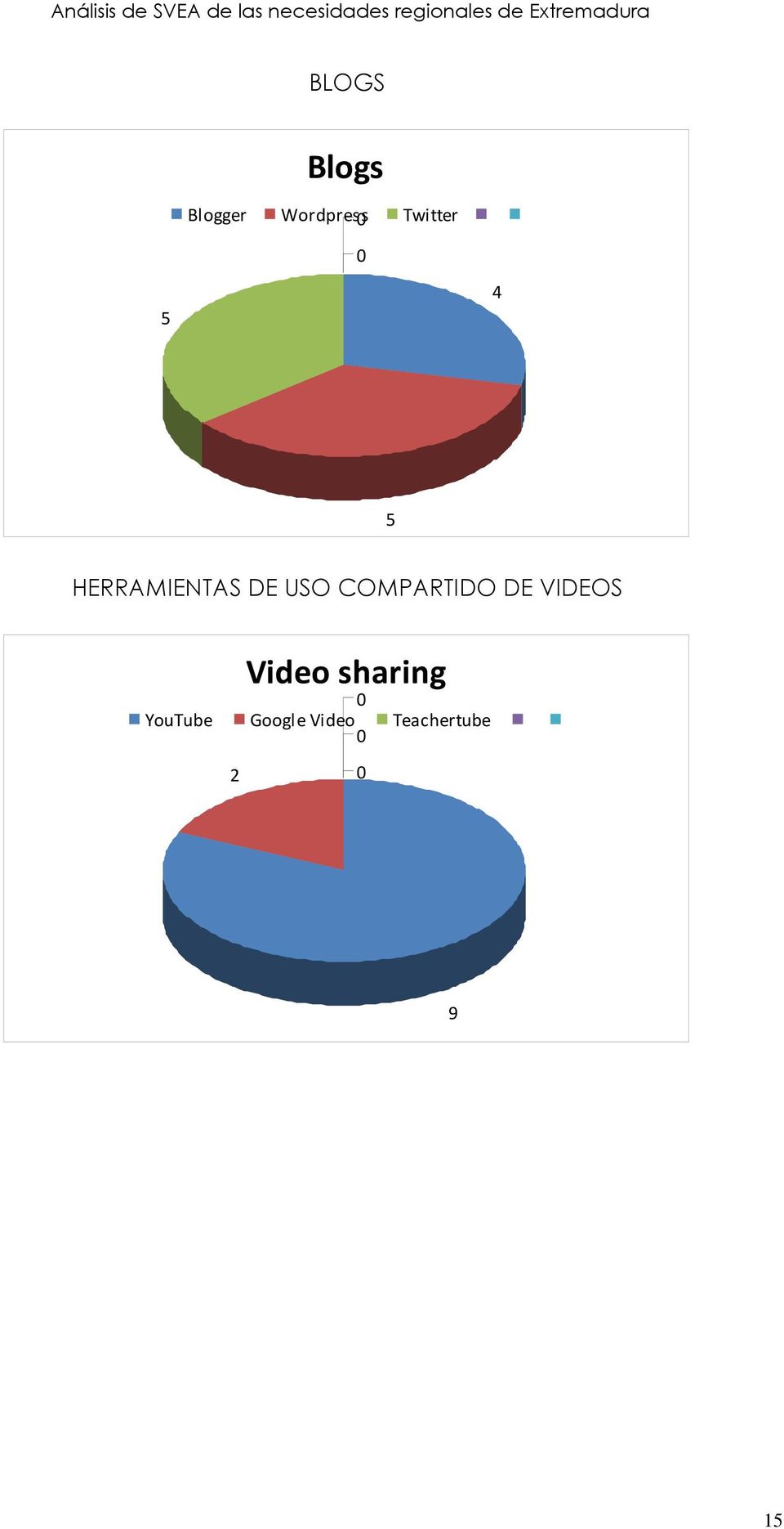 COMPARTIDO DE VIDEOS Video sharing