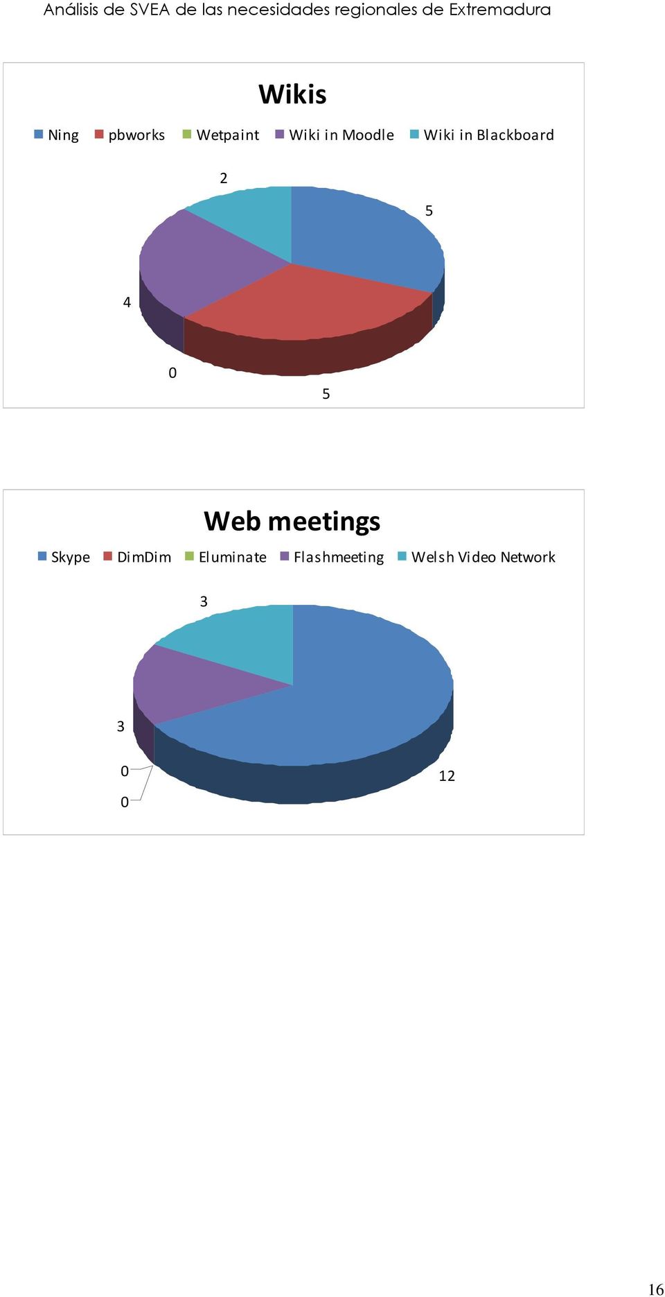 Web meetings Skype DimDim Eluminate