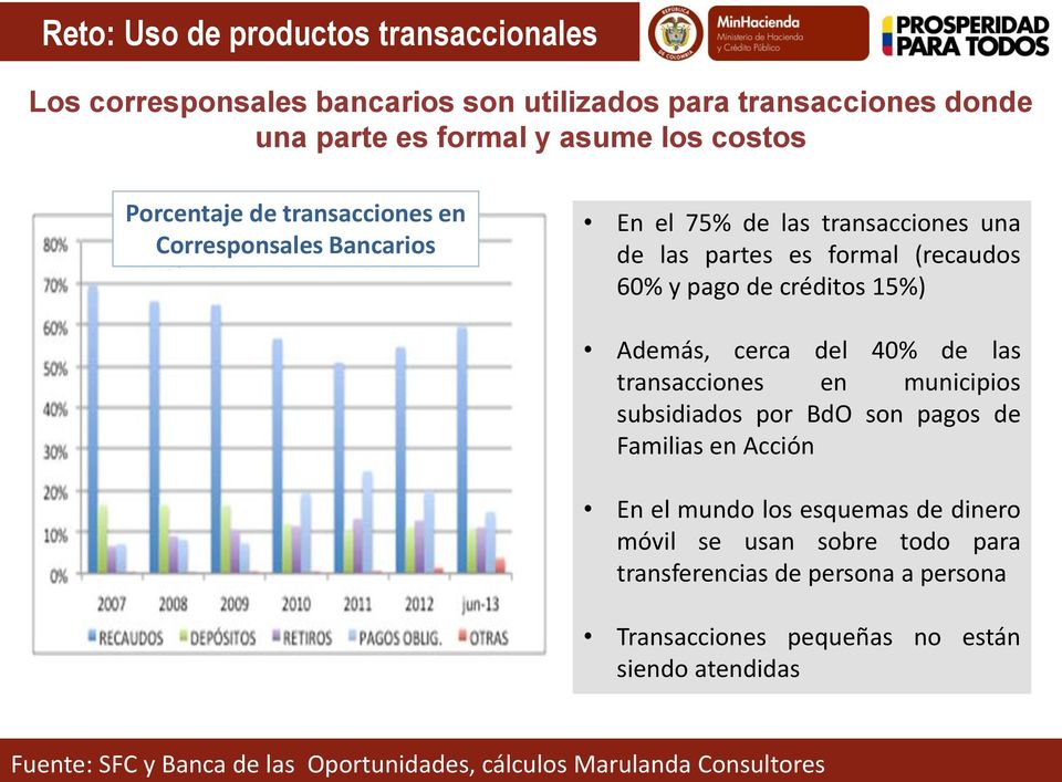 del 40% de las transacciones en municipios subsidiados por BdO son pagos de Familias en Acción En el mundo los esquemas de dinero móvil se usan sobre todo