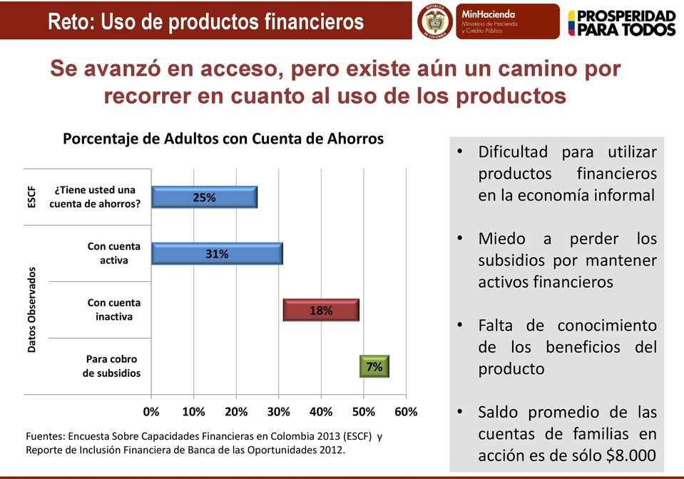 25% Dificultad para utilizar productos financieros en la economía informal Con cuenta activa Con cuenta inactiva Para cobro de subsidios 31% 18% 7% Miedo a perder los subsidios por