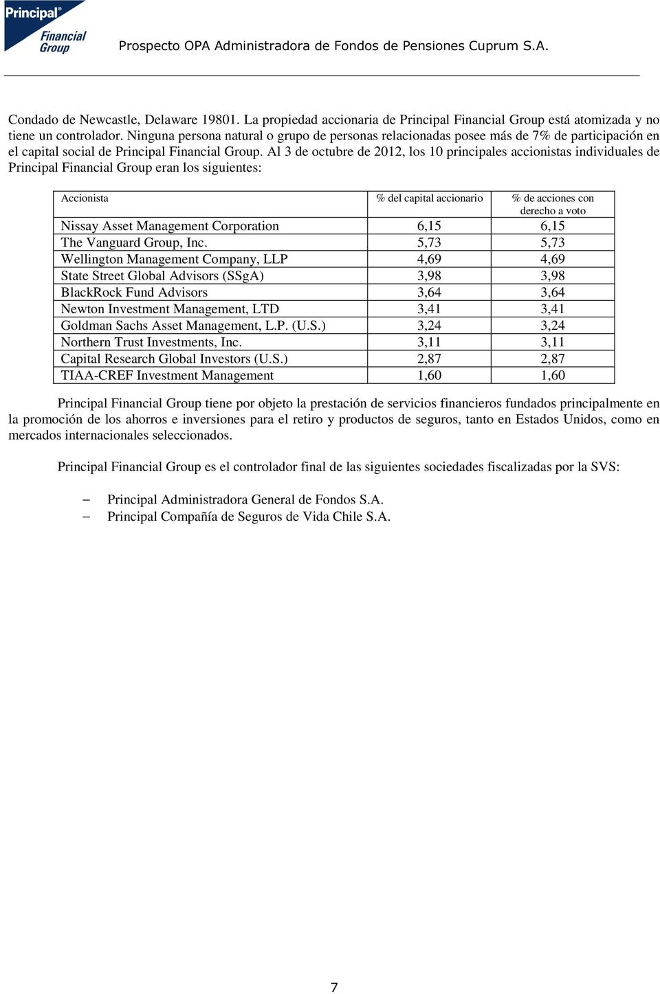 Al 3 de octubre de 2012, los 10 principales accionistas individuales de Principal Financial Group eran los siguientes: Accionista % del capital accionario % de acciones con derecho a voto Nissay