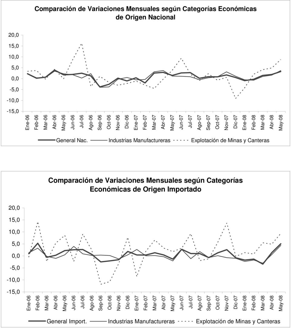 Industrias Manufactureras Explotación de Minas y Canteras Comparación de Variaciones Mensuales según Categorías Económicas de Origen Importado 2 1 1 1 1 Ene06 Feb06 Mar06