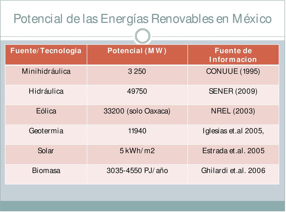 (2009) Eólica 33200 (solo Oaxaca) NREL (2003) Geotermia 11940 Iglesias et.