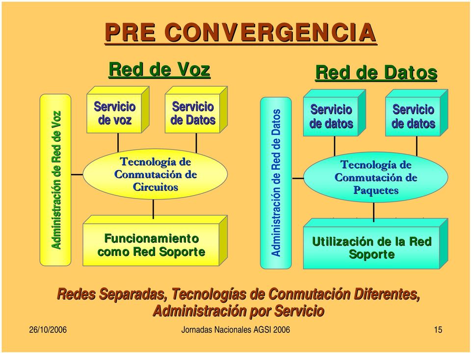 Servicio de datos Servicio de datos Tecnología a de Conmutación n de Paquetes Utilización n de la Red Soporte