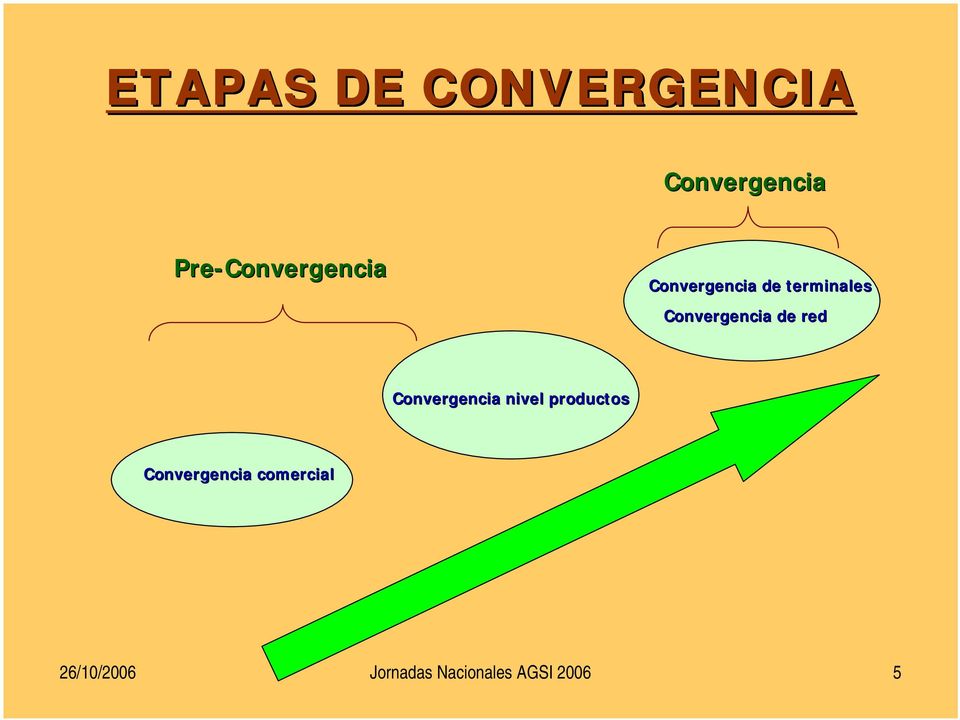 Convergencia de red Convergencia nivel productos