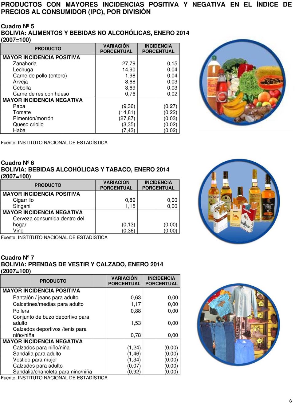 (7,43) () Cuadro Nº 6 BOLIVIA: BEBIDAS ALCOHÓLICAS Y TABACO, ENERO 2014 MAYOR POSITIVA Cigarrillo 0,89 Singani 1,15 MAYOR NEGATIVA Cerveza consumida dentro del hogar (0,13) () Vino (0,36) () Cuadro