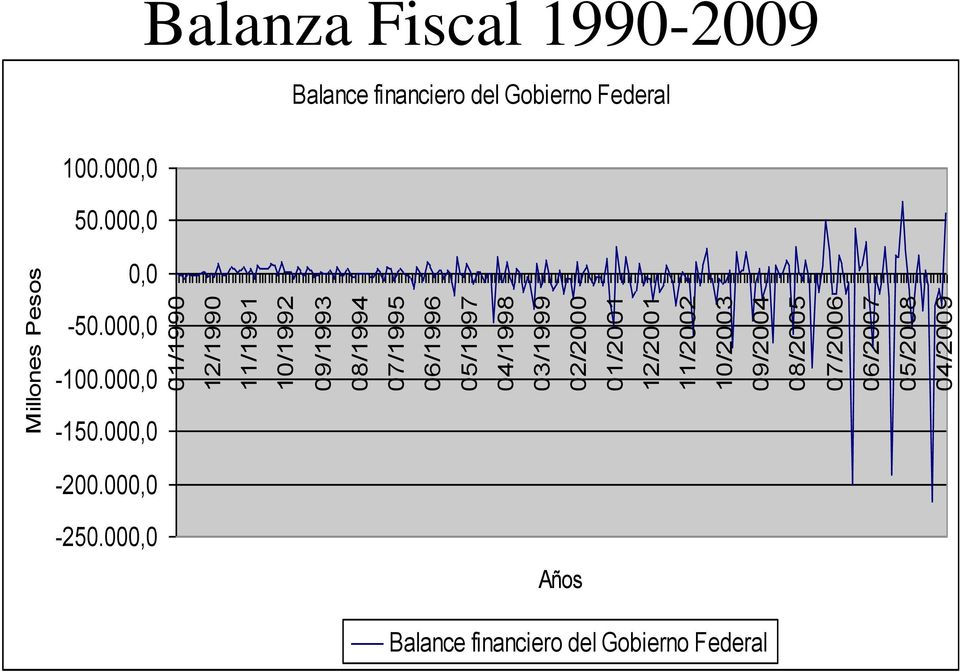 05/2008 04/2009 Balanza Fiscal 1990-2009 Balance financiero del Gobierno Federal 100.