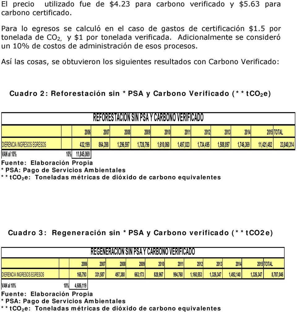 Así las cosas, se obtuvieron los siguientes resultados con Carbono Verificado: Cuadro 2: Reforestación sin *PSA y Carbono Verificado (**tco 2 e) REFORESTACION SIN PSA Y CARBONO VERIFICADO 2006 2007