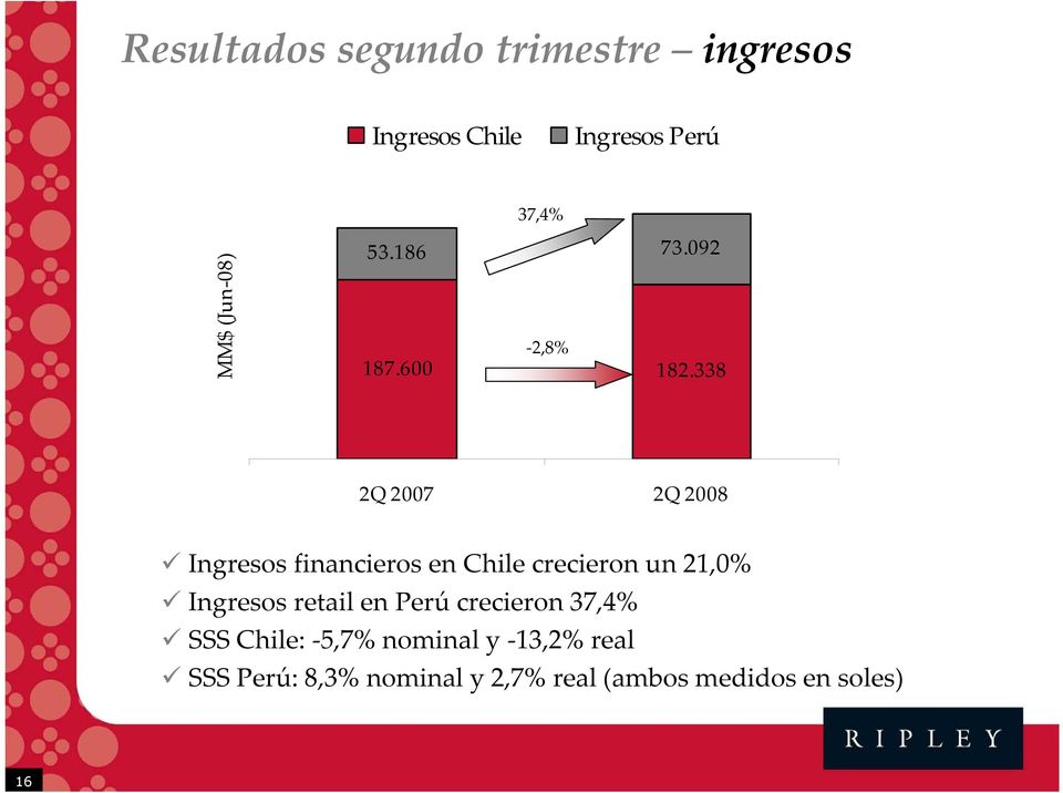 338 2Q 2007 2Q 2008 Ingresos financieros en Chile crecieron un 21,0% Ingresos