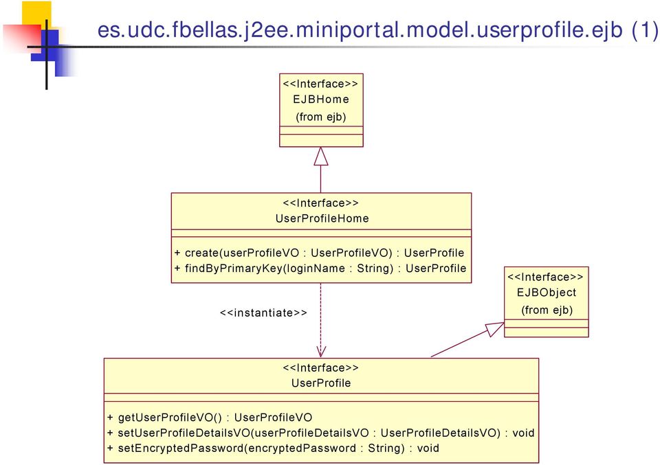 UserProfile + findbyprimarykey(loginname : String) : UserProfile <<instantiate>> <<Interface>> EJBObject (from ejb)