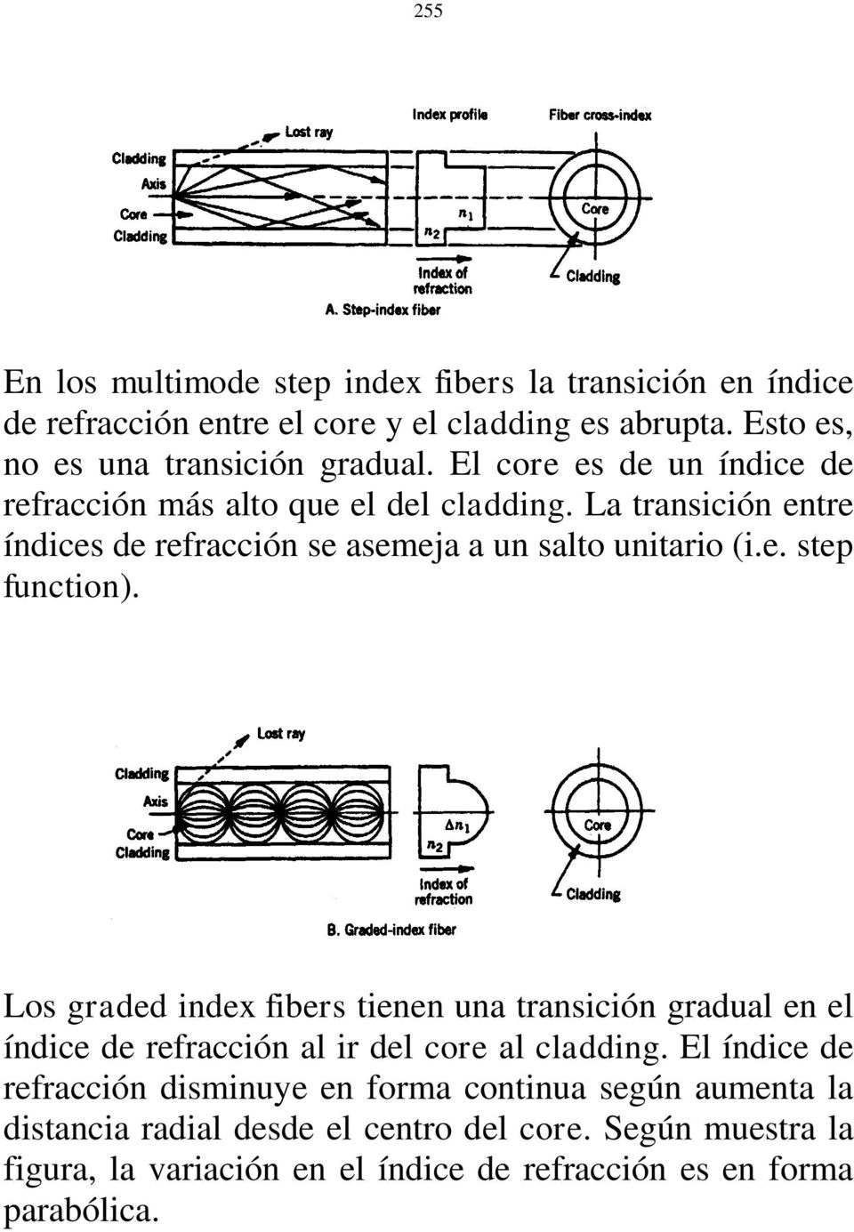 Los graded index fibers tienen una transición gradual en el índice de refracción al ir del core al cladding.